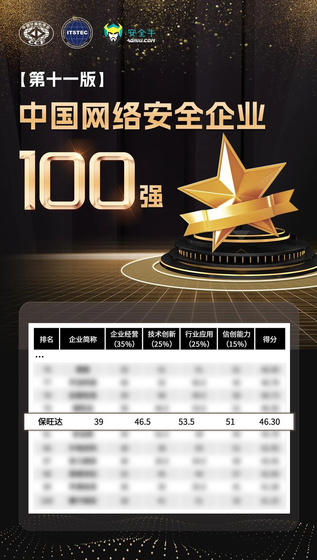 实力攀登，更上一层 | 彩神vll官网再度上榜安全牛《中国网络安全企业100强》